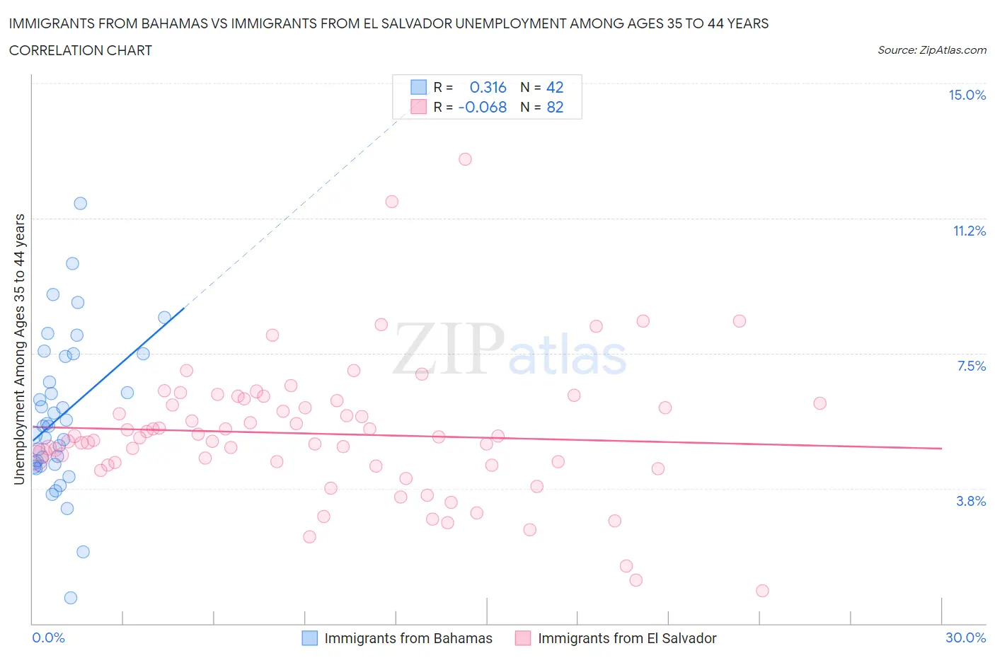 Immigrants from Bahamas vs Immigrants from El Salvador Unemployment Among Ages 35 to 44 years