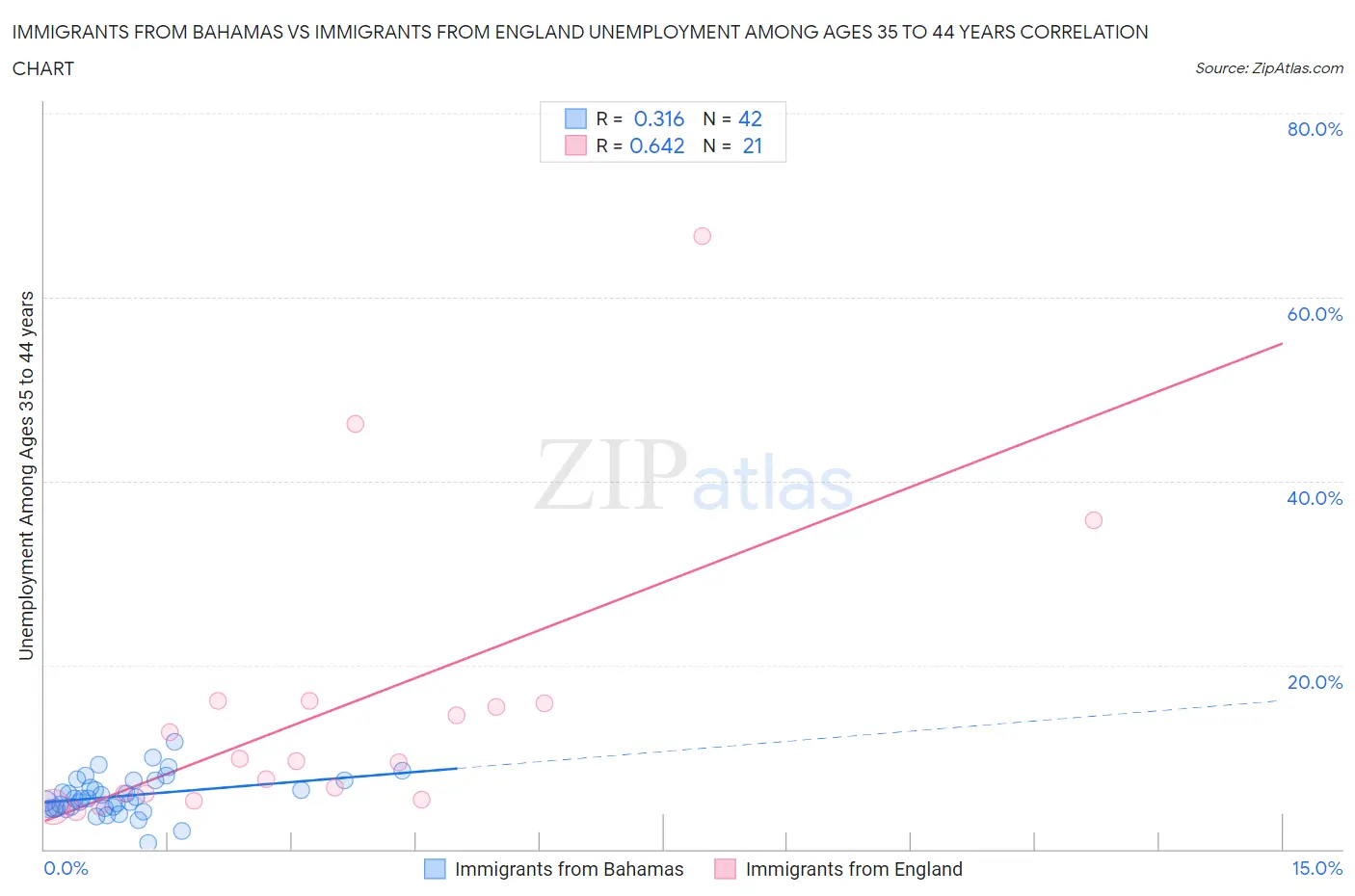 Immigrants from Bahamas vs Immigrants from England Unemployment Among Ages 35 to 44 years