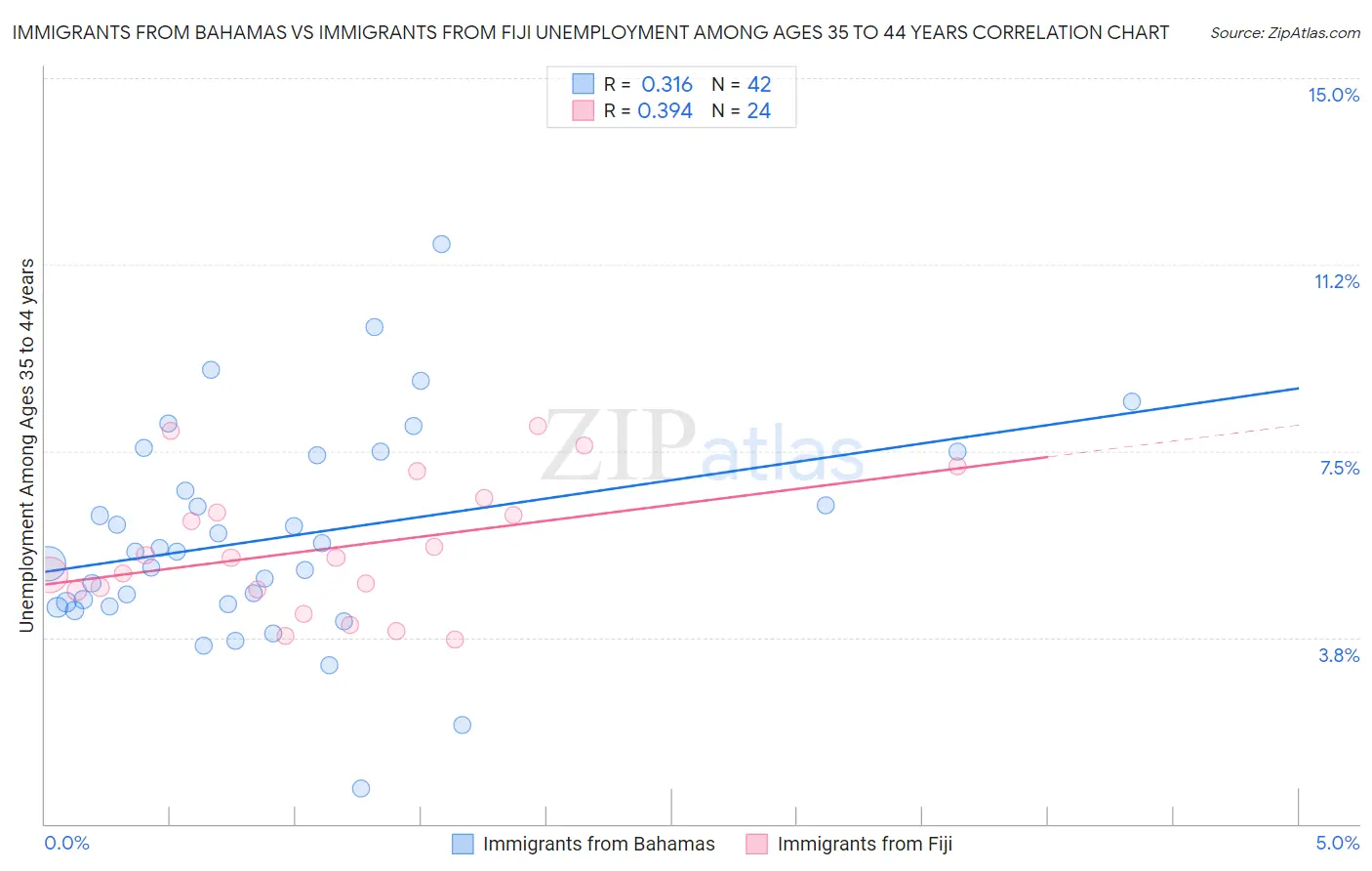 Immigrants from Bahamas vs Immigrants from Fiji Unemployment Among Ages 35 to 44 years