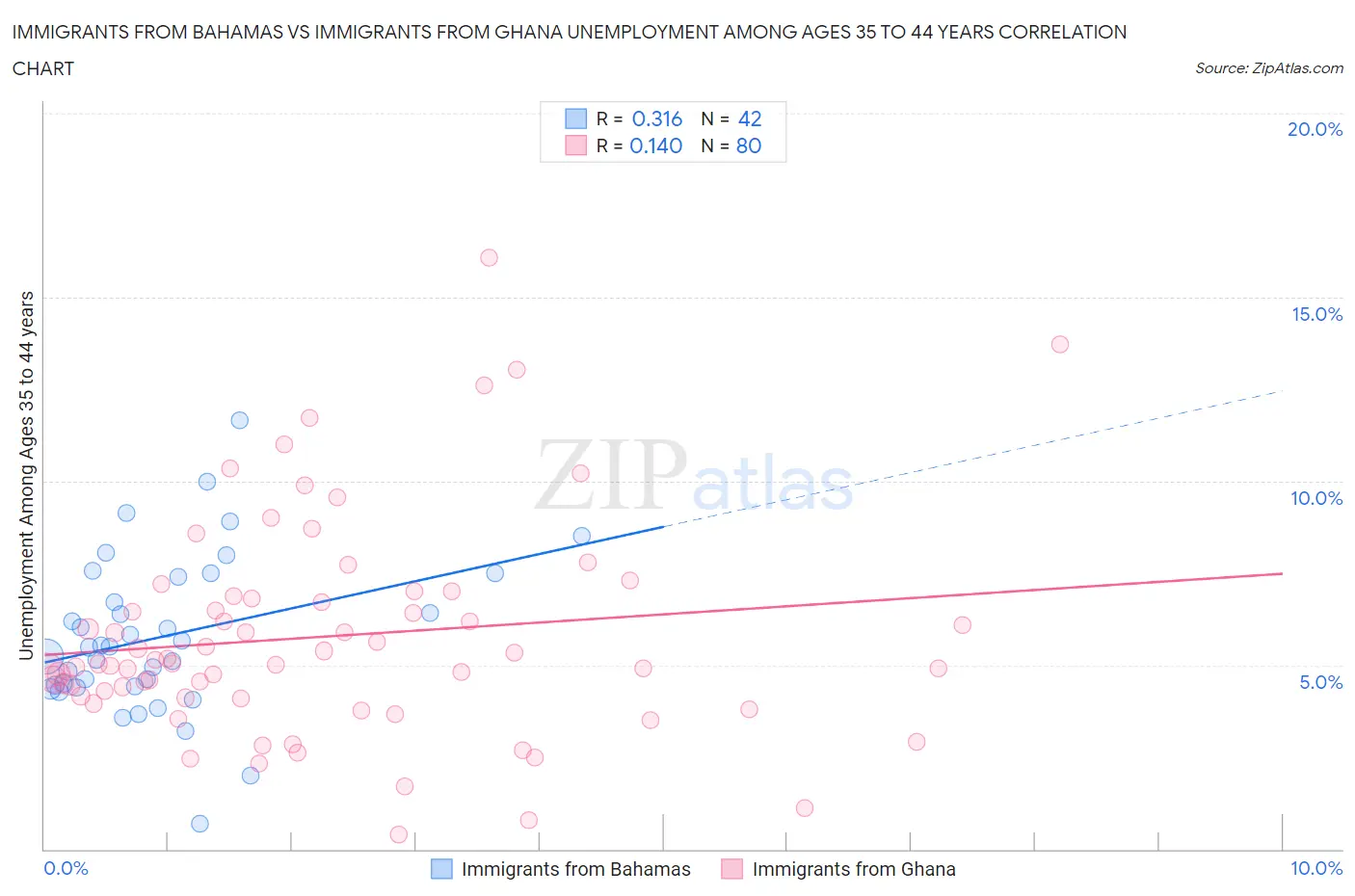 Immigrants from Bahamas vs Immigrants from Ghana Unemployment Among Ages 35 to 44 years