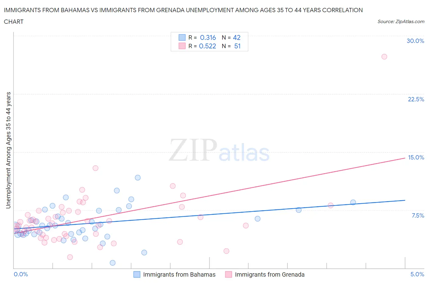 Immigrants from Bahamas vs Immigrants from Grenada Unemployment Among Ages 35 to 44 years