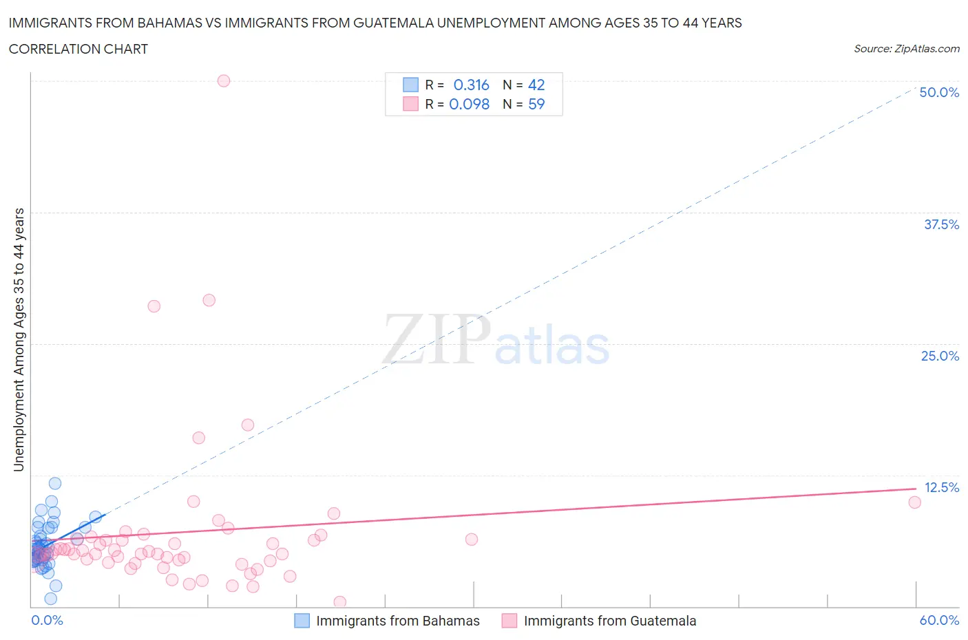 Immigrants from Bahamas vs Immigrants from Guatemala Unemployment Among Ages 35 to 44 years