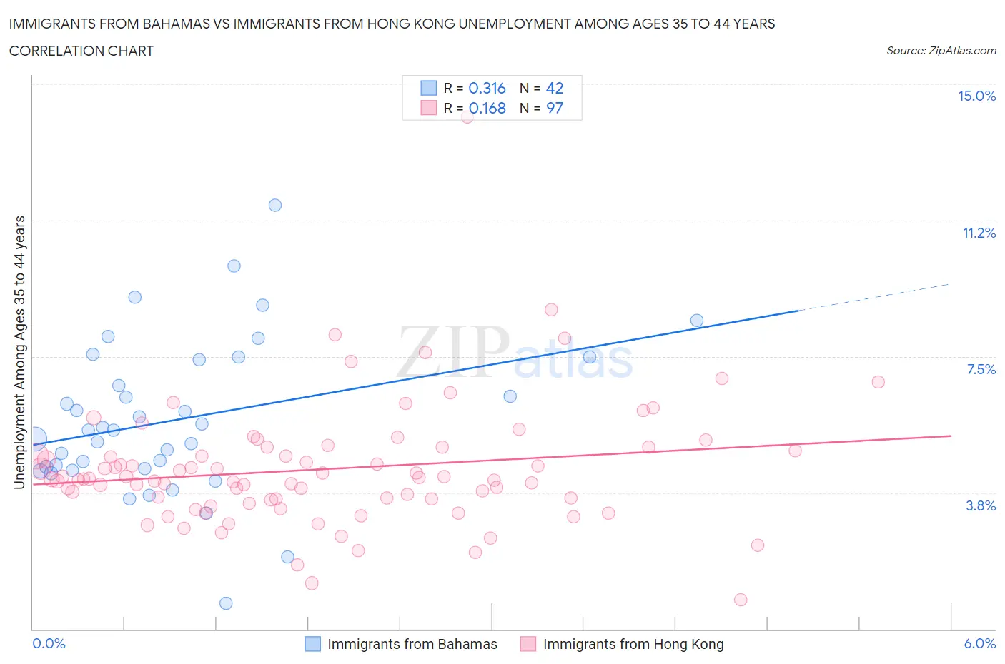 Immigrants from Bahamas vs Immigrants from Hong Kong Unemployment Among Ages 35 to 44 years