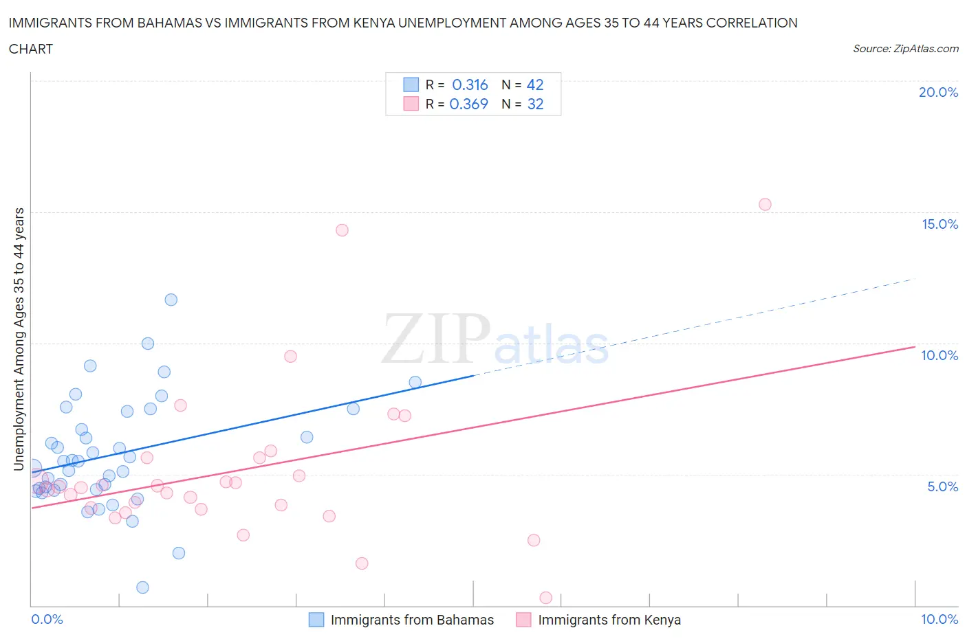 Immigrants from Bahamas vs Immigrants from Kenya Unemployment Among Ages 35 to 44 years