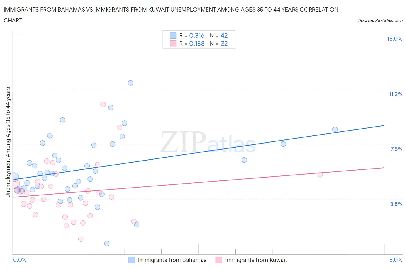 Immigrants from Bahamas vs Immigrants from Kuwait Unemployment Among Ages 35 to 44 years