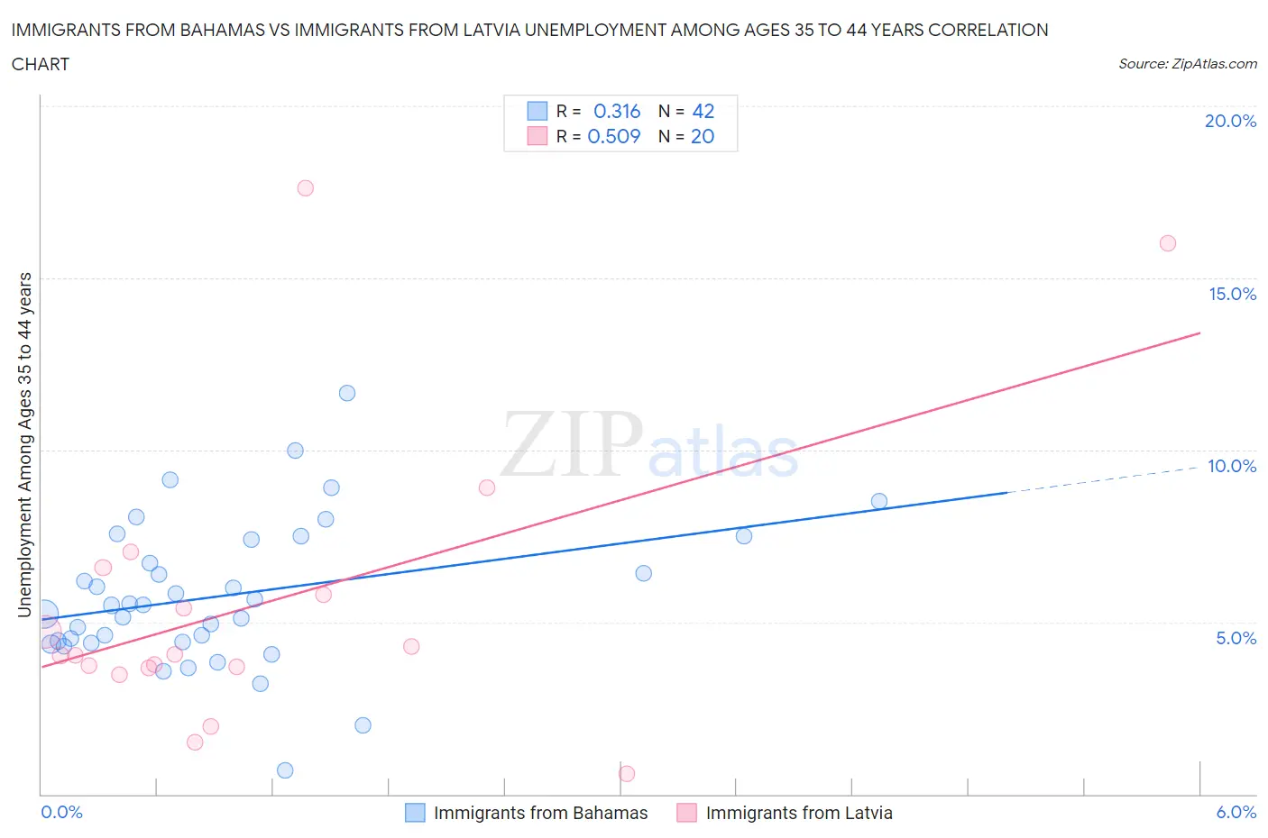 Immigrants from Bahamas vs Immigrants from Latvia Unemployment Among Ages 35 to 44 years