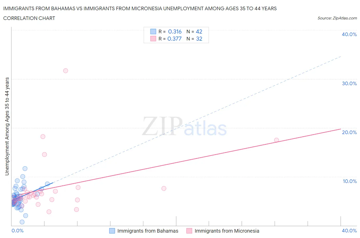 Immigrants from Bahamas vs Immigrants from Micronesia Unemployment Among Ages 35 to 44 years