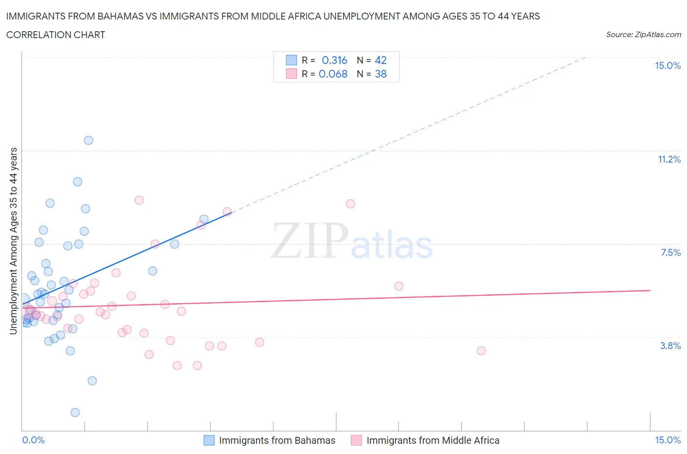 Immigrants from Bahamas vs Immigrants from Middle Africa Unemployment Among Ages 35 to 44 years