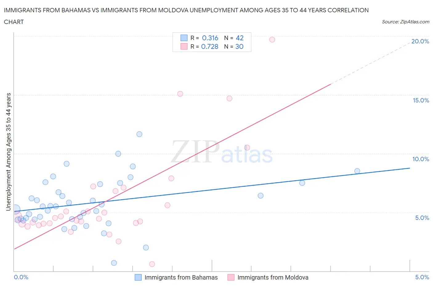 Immigrants from Bahamas vs Immigrants from Moldova Unemployment Among Ages 35 to 44 years