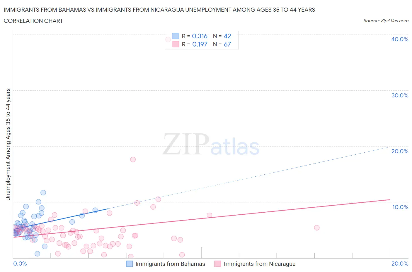 Immigrants from Bahamas vs Immigrants from Nicaragua Unemployment Among Ages 35 to 44 years