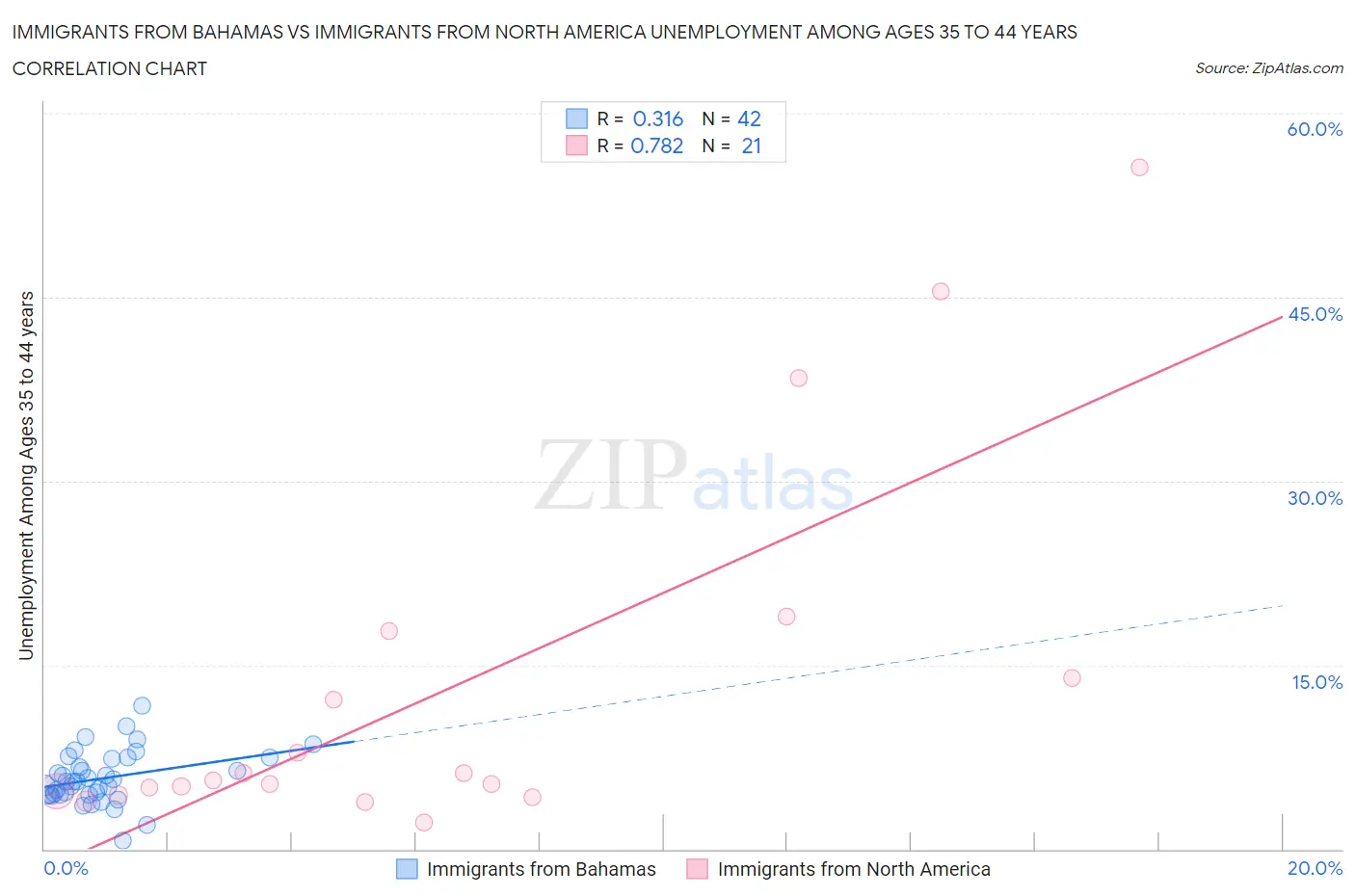 Immigrants from Bahamas vs Immigrants from North America Unemployment Among Ages 35 to 44 years