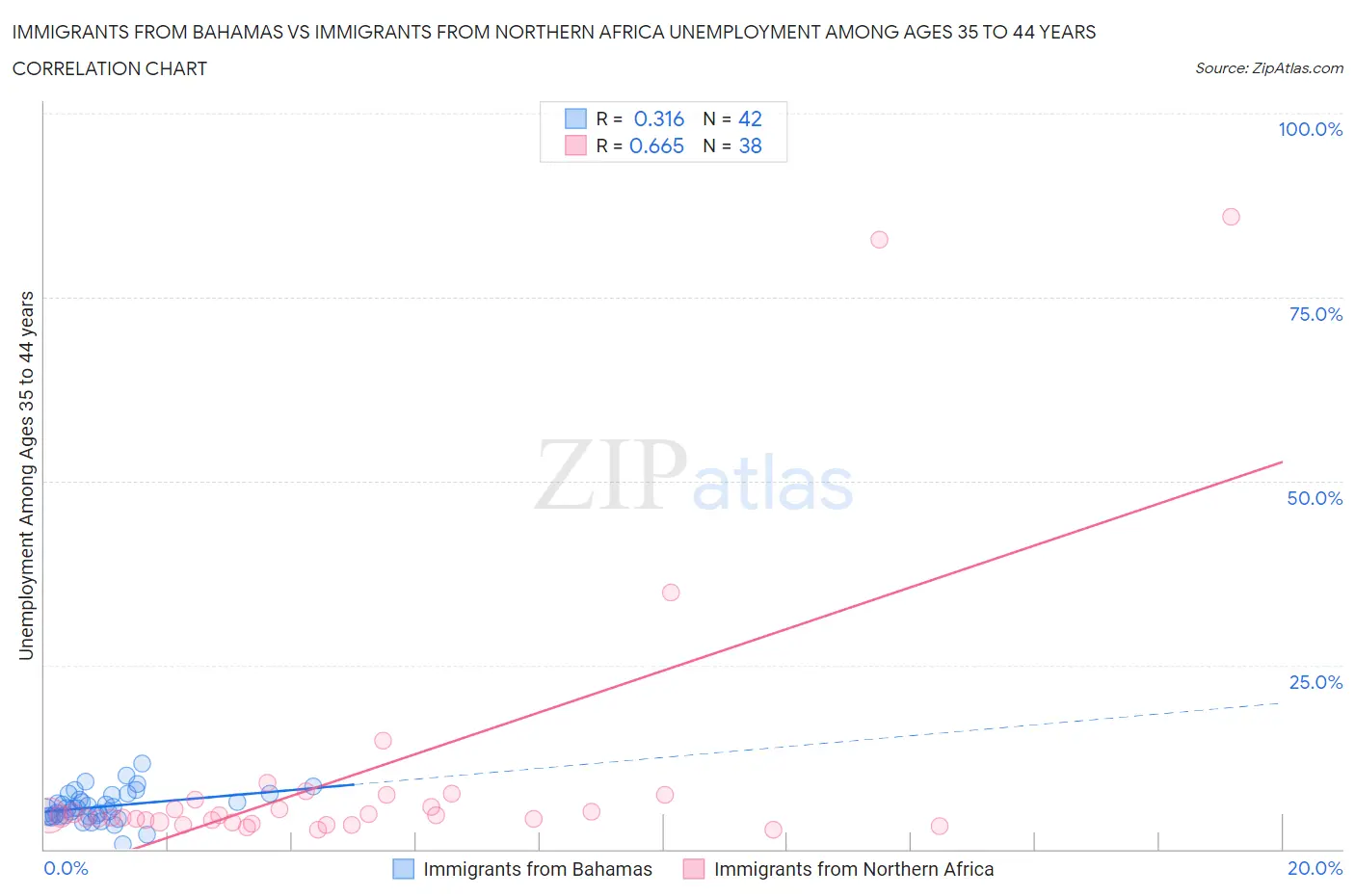 Immigrants from Bahamas vs Immigrants from Northern Africa Unemployment Among Ages 35 to 44 years