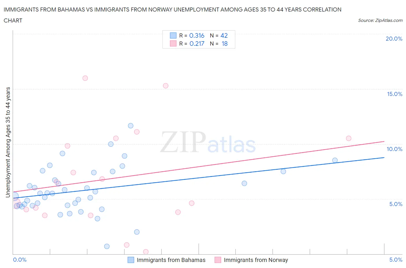 Immigrants from Bahamas vs Immigrants from Norway Unemployment Among Ages 35 to 44 years