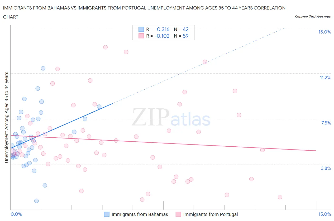 Immigrants from Bahamas vs Immigrants from Portugal Unemployment Among Ages 35 to 44 years