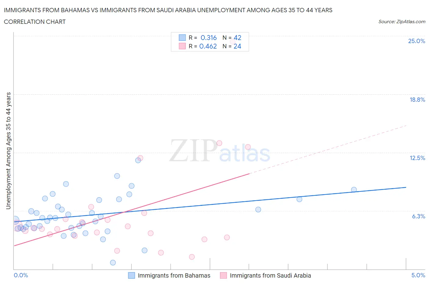 Immigrants from Bahamas vs Immigrants from Saudi Arabia Unemployment Among Ages 35 to 44 years