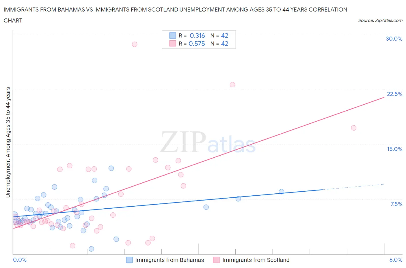 Immigrants from Bahamas vs Immigrants from Scotland Unemployment Among Ages 35 to 44 years