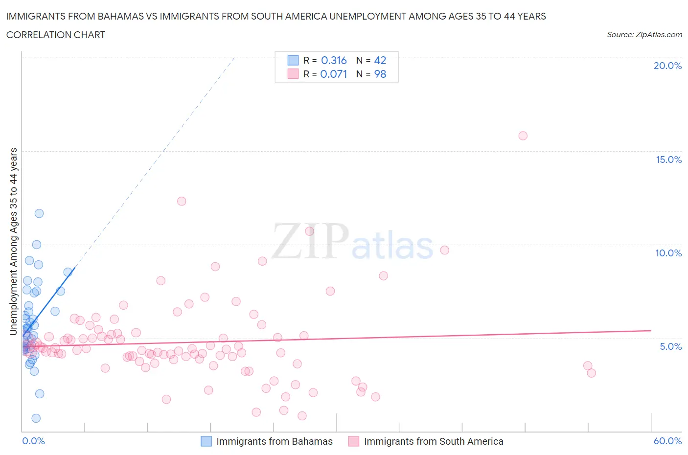 Immigrants from Bahamas vs Immigrants from South America Unemployment Among Ages 35 to 44 years