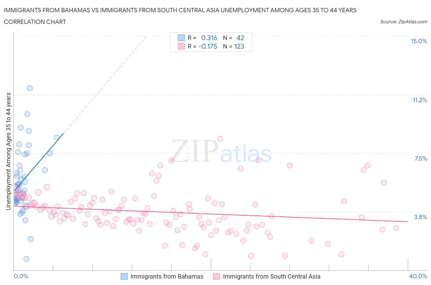 Immigrants from Bahamas vs Immigrants from South Central Asia Unemployment Among Ages 35 to 44 years