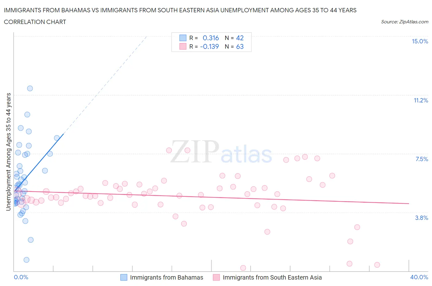 Immigrants from Bahamas vs Immigrants from South Eastern Asia Unemployment Among Ages 35 to 44 years