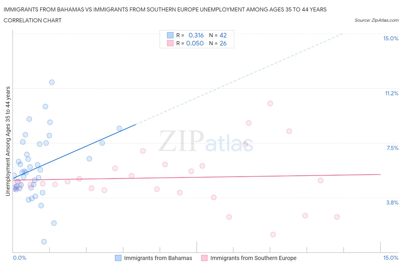 Immigrants from Bahamas vs Immigrants from Southern Europe Unemployment Among Ages 35 to 44 years