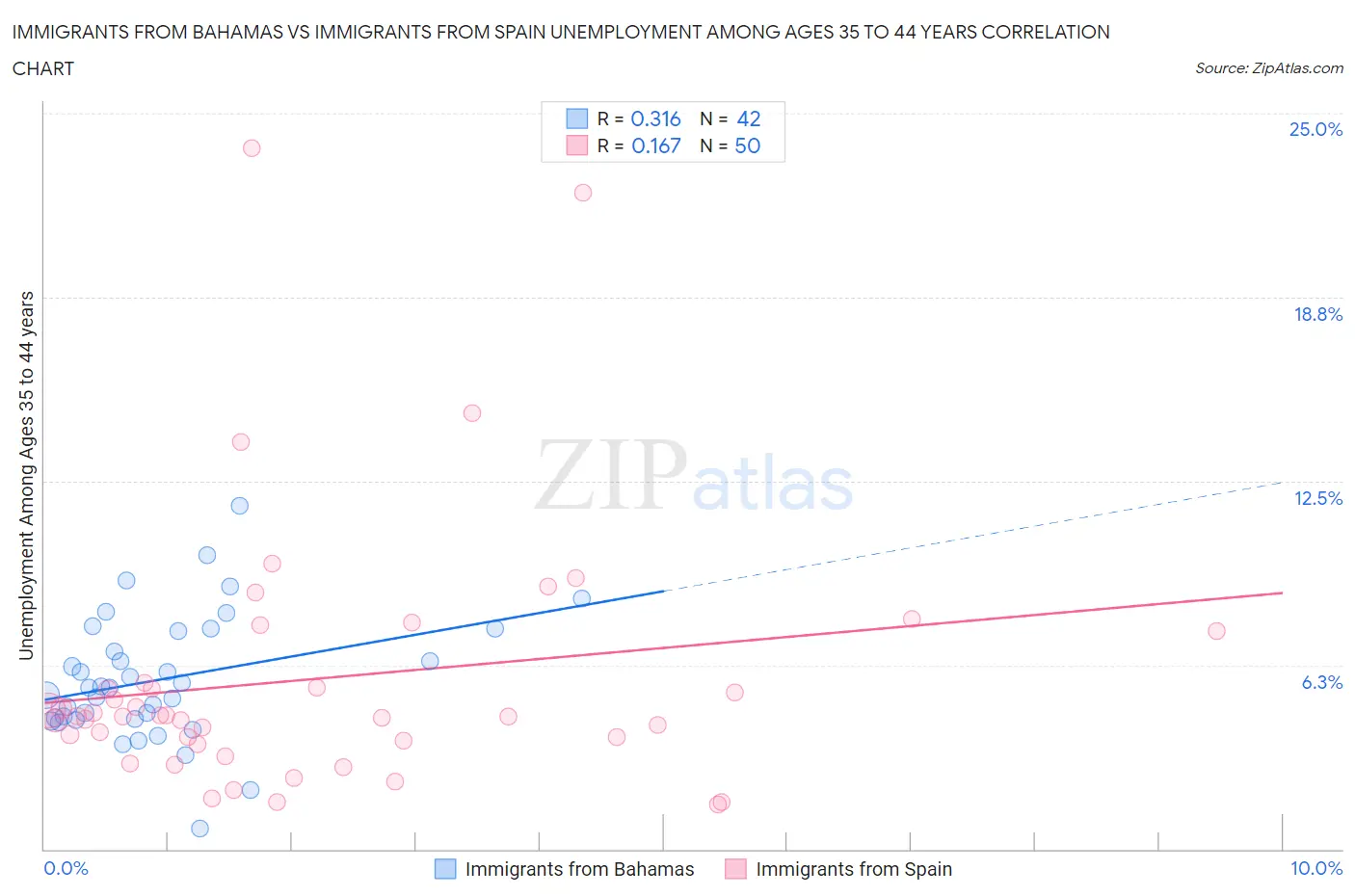 Immigrants from Bahamas vs Immigrants from Spain Unemployment Among Ages 35 to 44 years