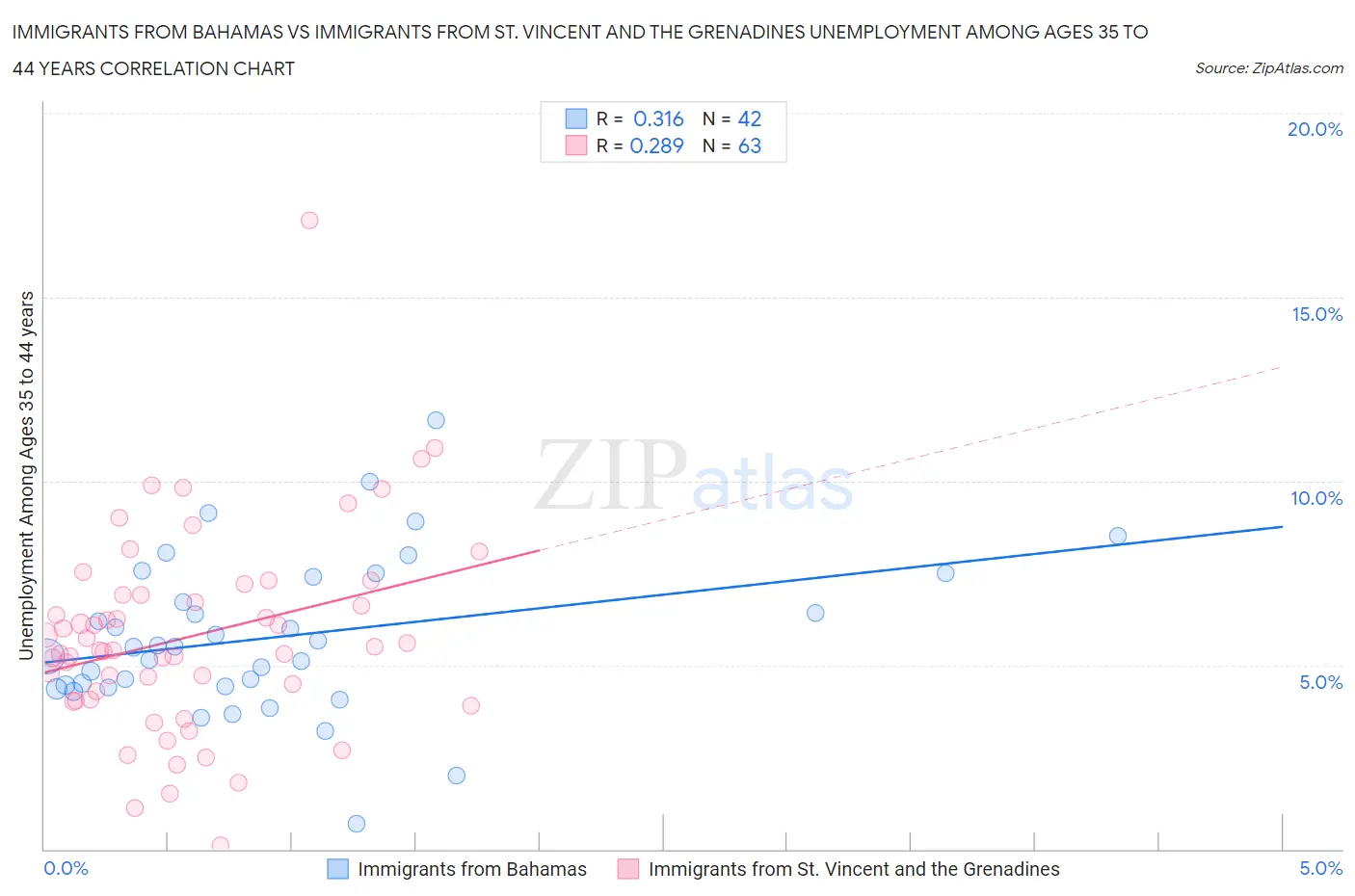 Immigrants from Bahamas vs Immigrants from St. Vincent and the Grenadines Unemployment Among Ages 35 to 44 years