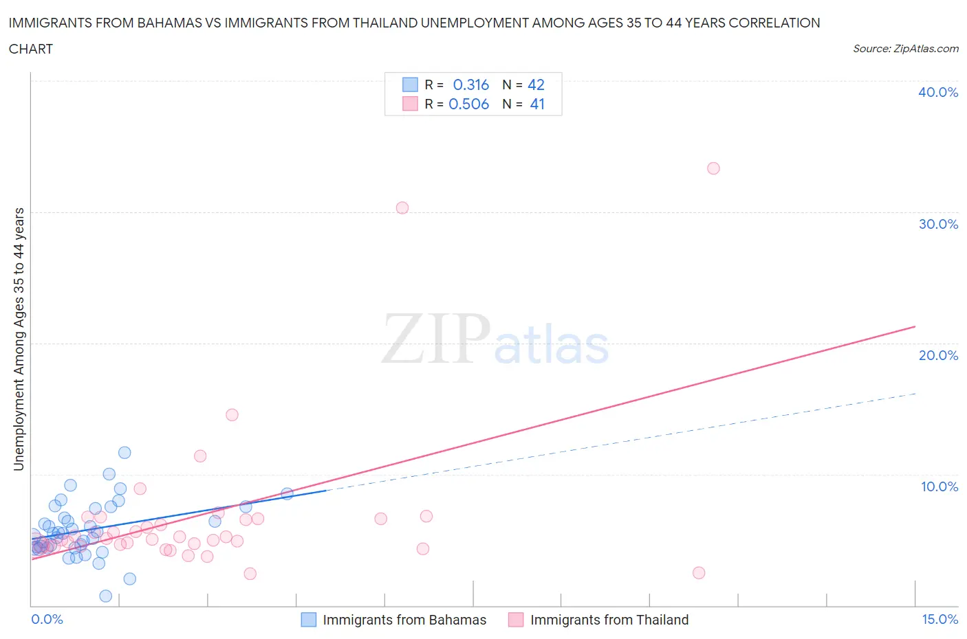 Immigrants from Bahamas vs Immigrants from Thailand Unemployment Among Ages 35 to 44 years