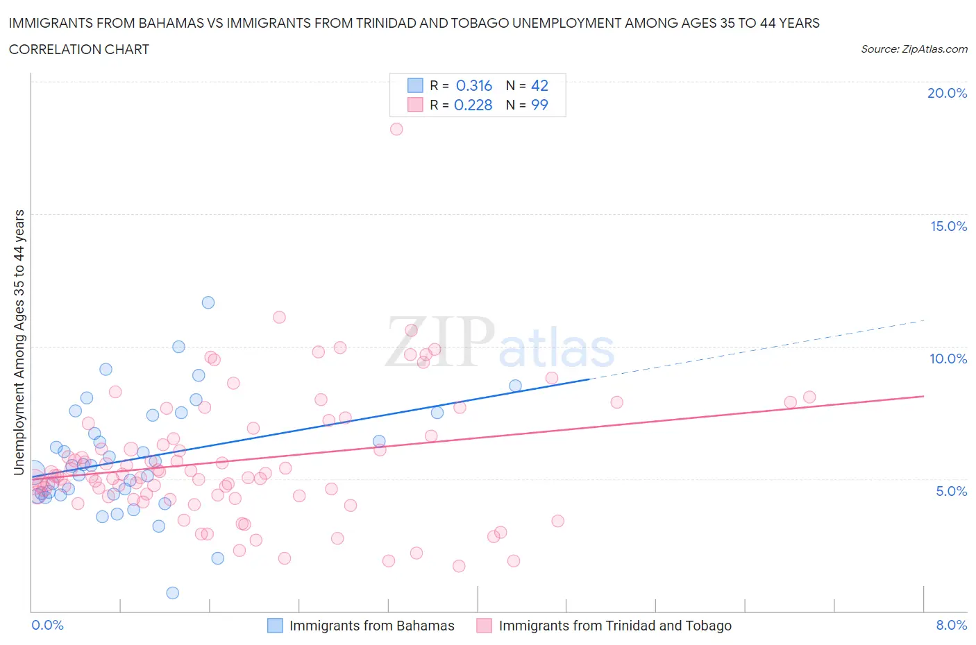 Immigrants from Bahamas vs Immigrants from Trinidad and Tobago Unemployment Among Ages 35 to 44 years