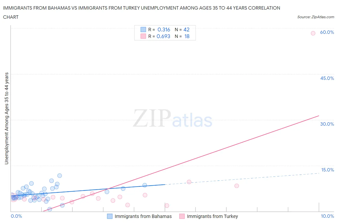 Immigrants from Bahamas vs Immigrants from Turkey Unemployment Among Ages 35 to 44 years