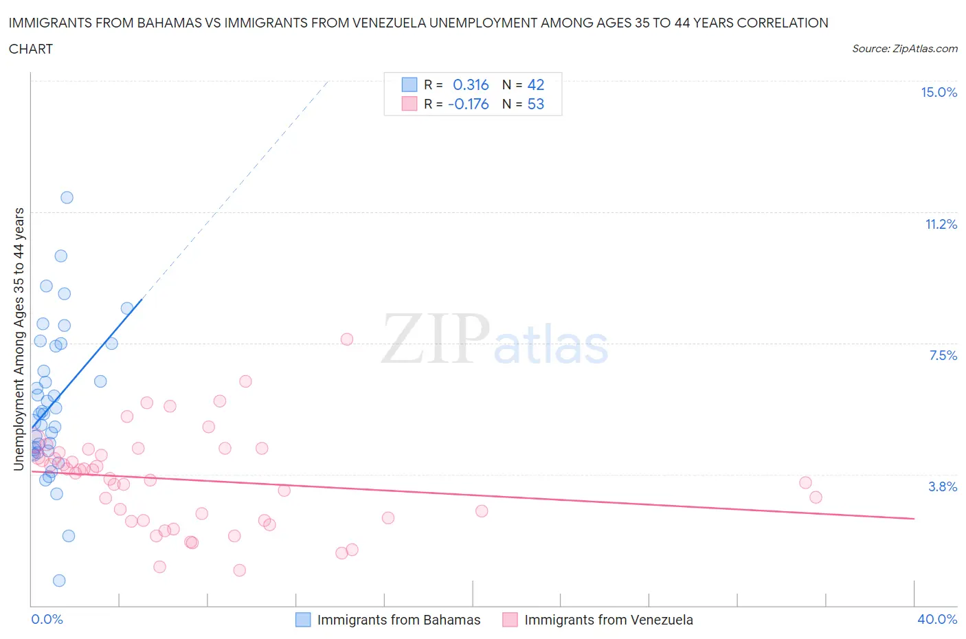 Immigrants from Bahamas vs Immigrants from Venezuela Unemployment Among Ages 35 to 44 years