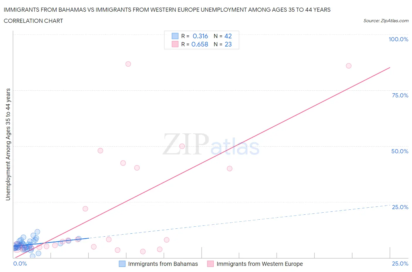 Immigrants from Bahamas vs Immigrants from Western Europe Unemployment Among Ages 35 to 44 years