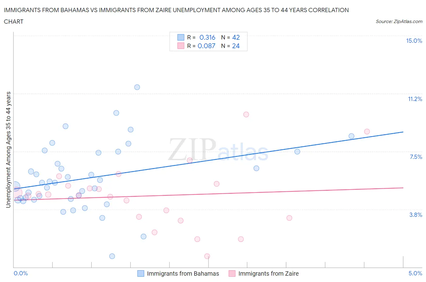 Immigrants from Bahamas vs Immigrants from Zaire Unemployment Among Ages 35 to 44 years