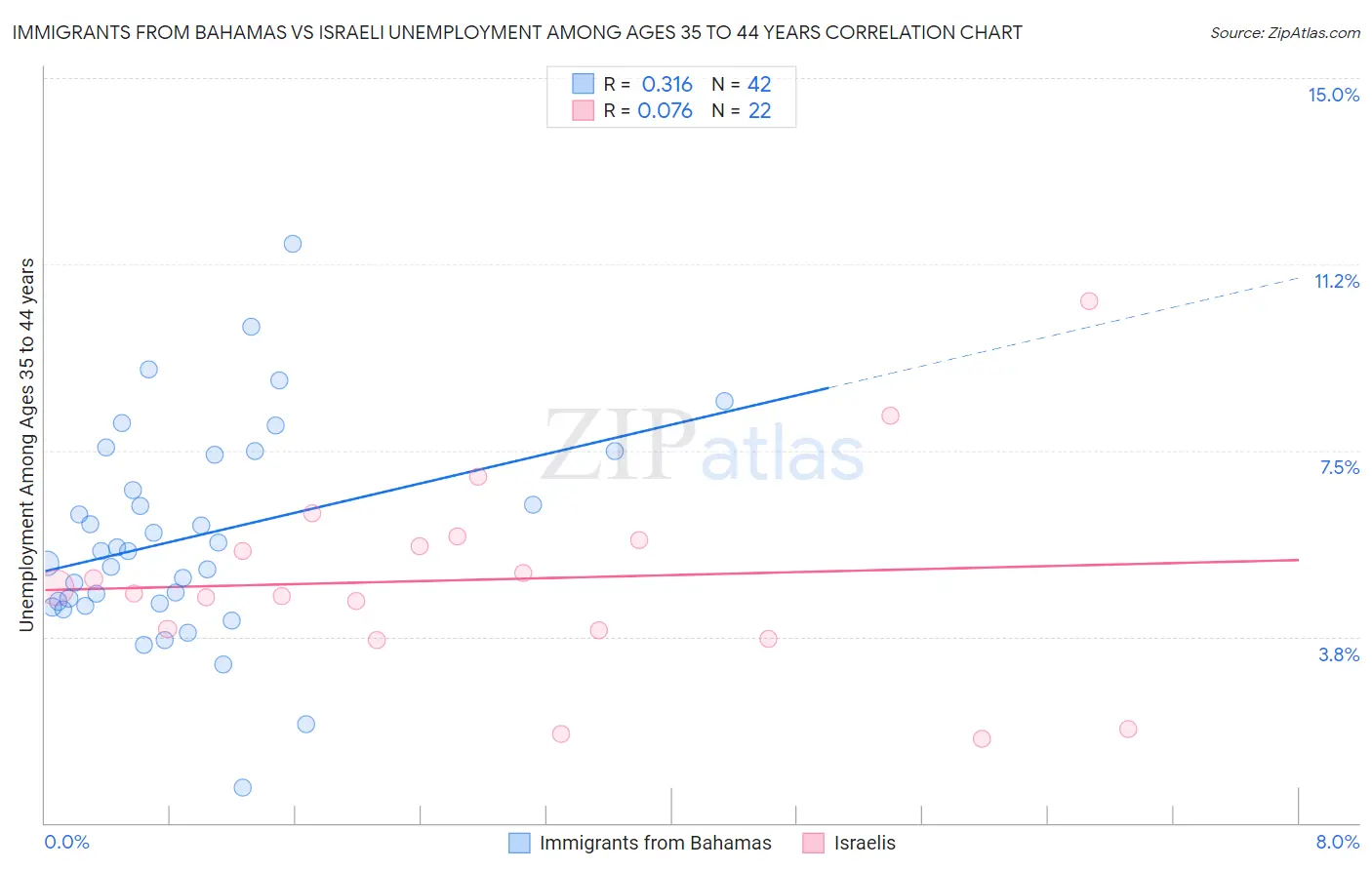 Immigrants from Bahamas vs Israeli Unemployment Among Ages 35 to 44 years