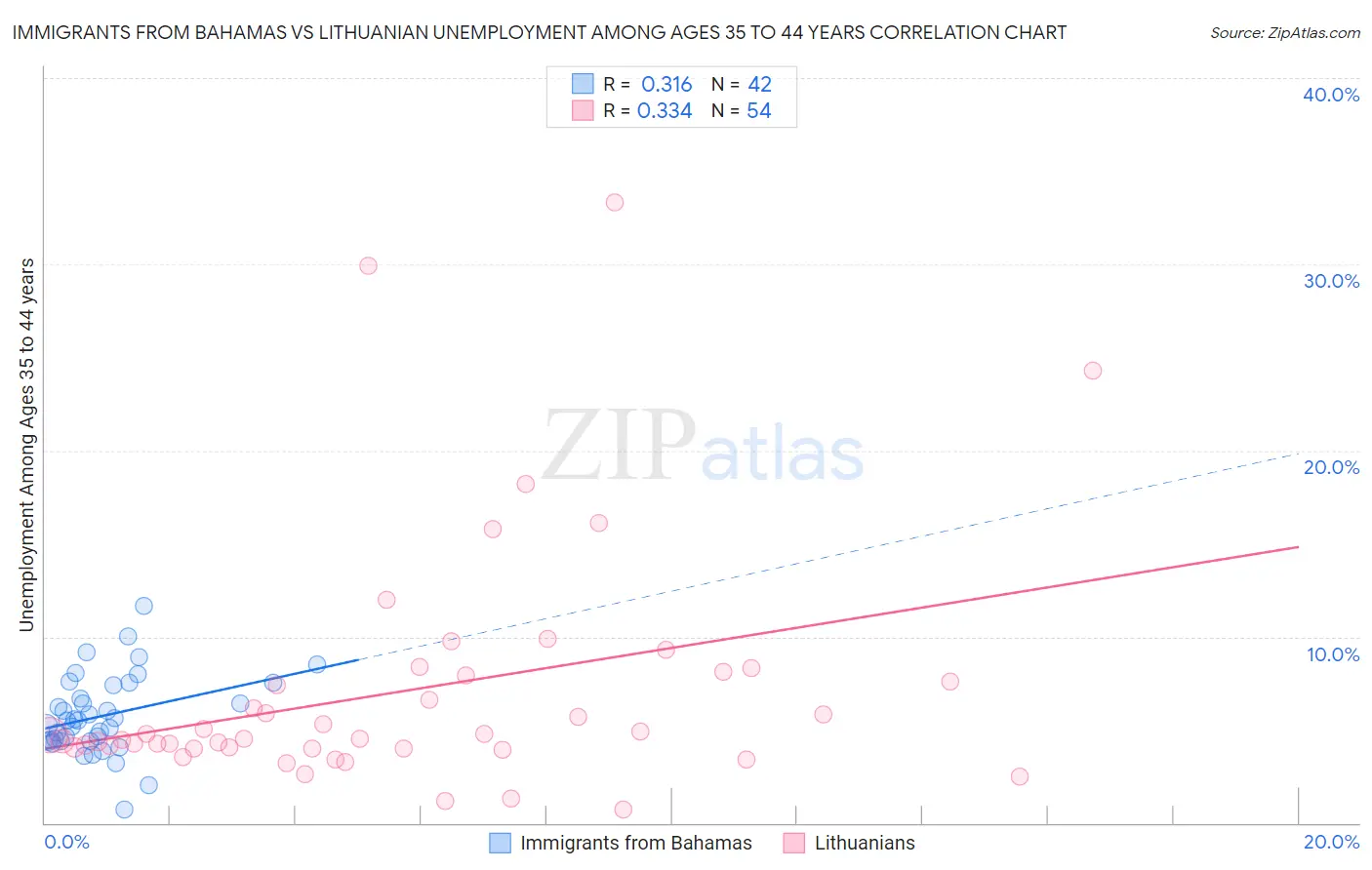 Immigrants from Bahamas vs Lithuanian Unemployment Among Ages 35 to 44 years