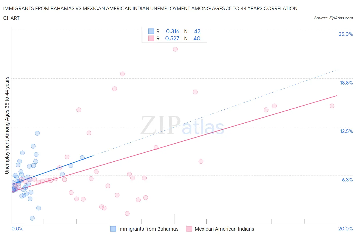 Immigrants from Bahamas vs Mexican American Indian Unemployment Among Ages 35 to 44 years