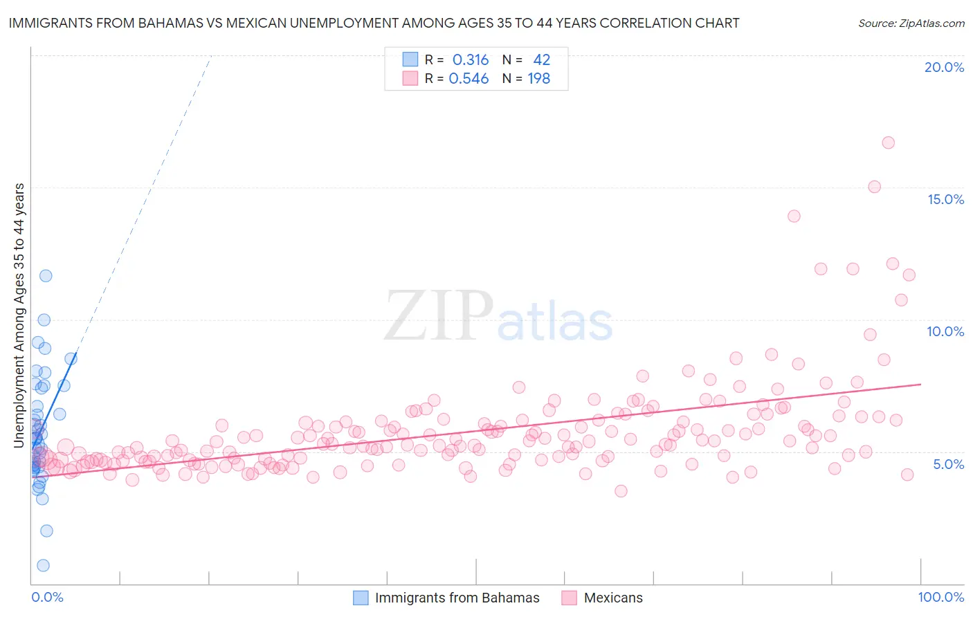 Immigrants from Bahamas vs Mexican Unemployment Among Ages 35 to 44 years