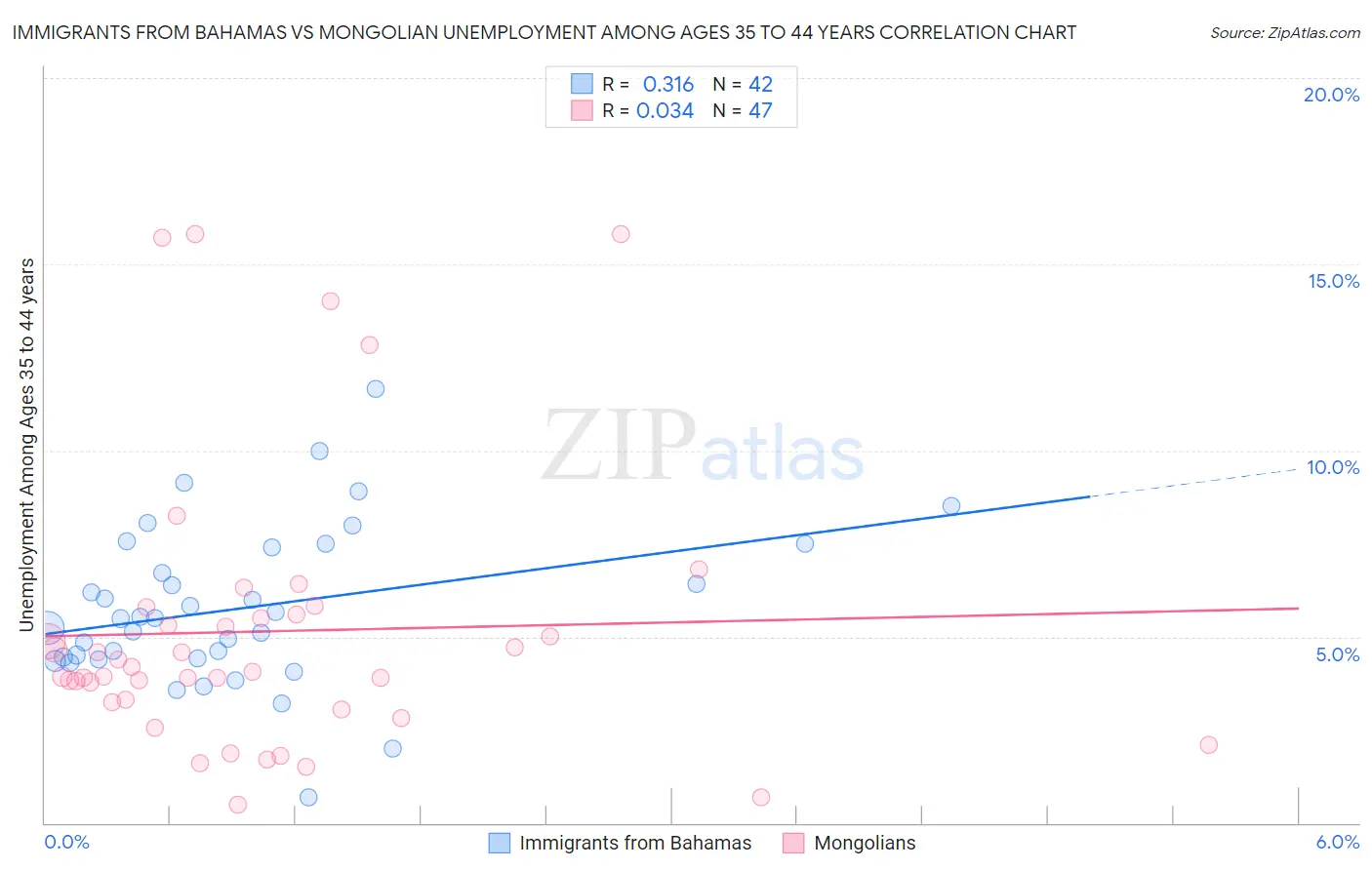 Immigrants from Bahamas vs Mongolian Unemployment Among Ages 35 to 44 years