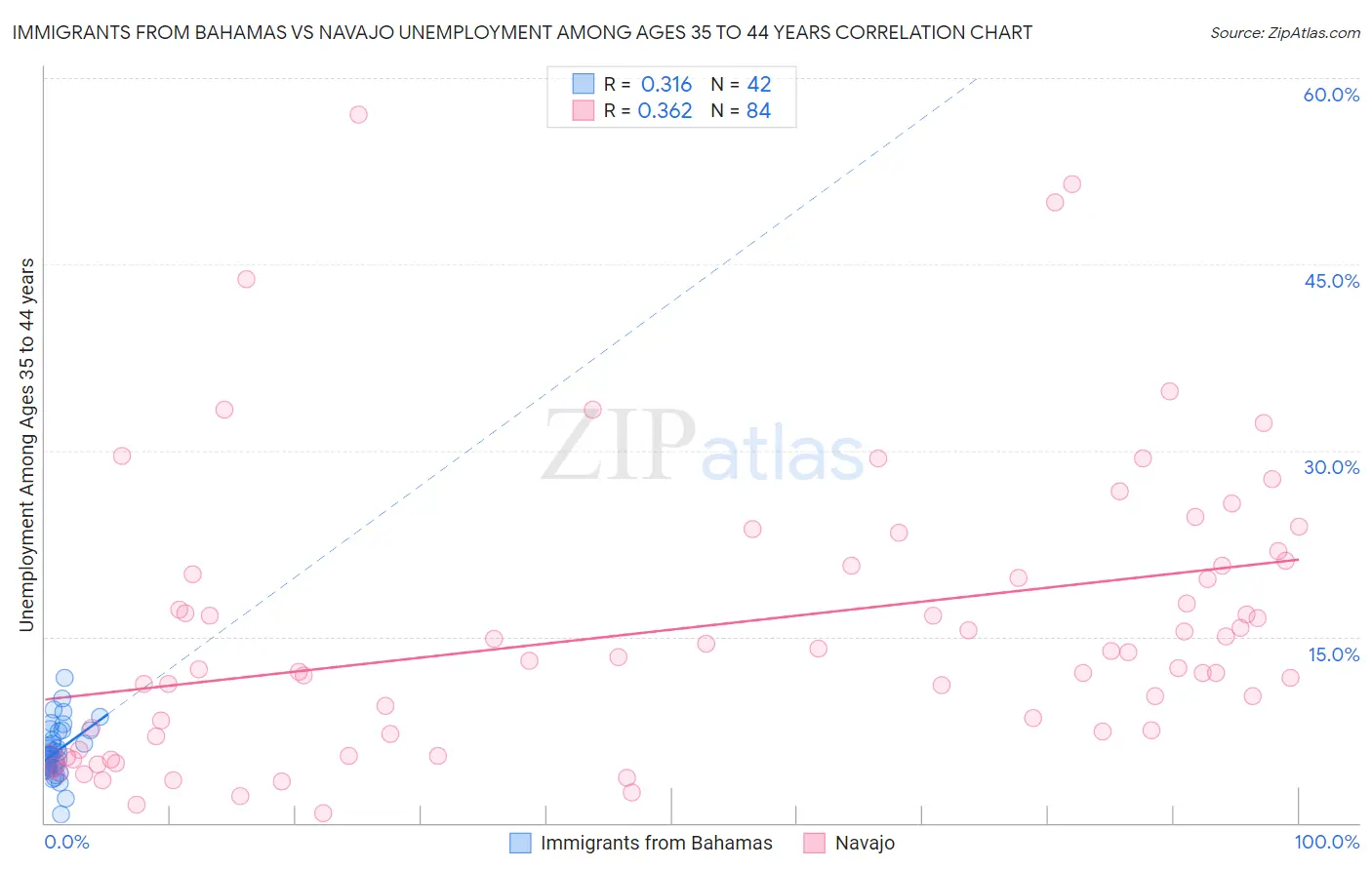 Immigrants from Bahamas vs Navajo Unemployment Among Ages 35 to 44 years