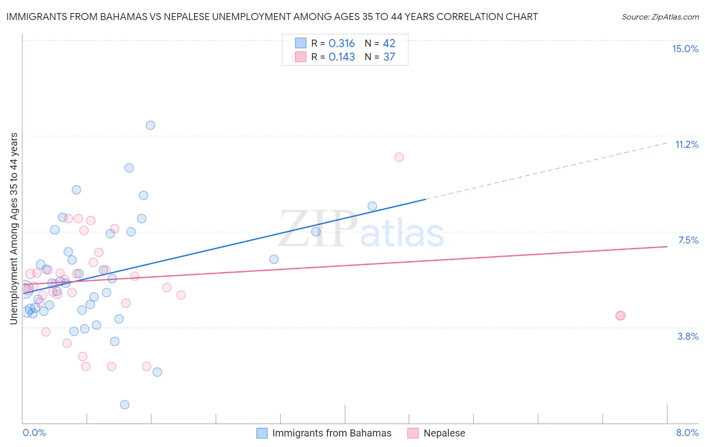 Immigrants from Bahamas vs Nepalese Unemployment Among Ages 35 to 44 years