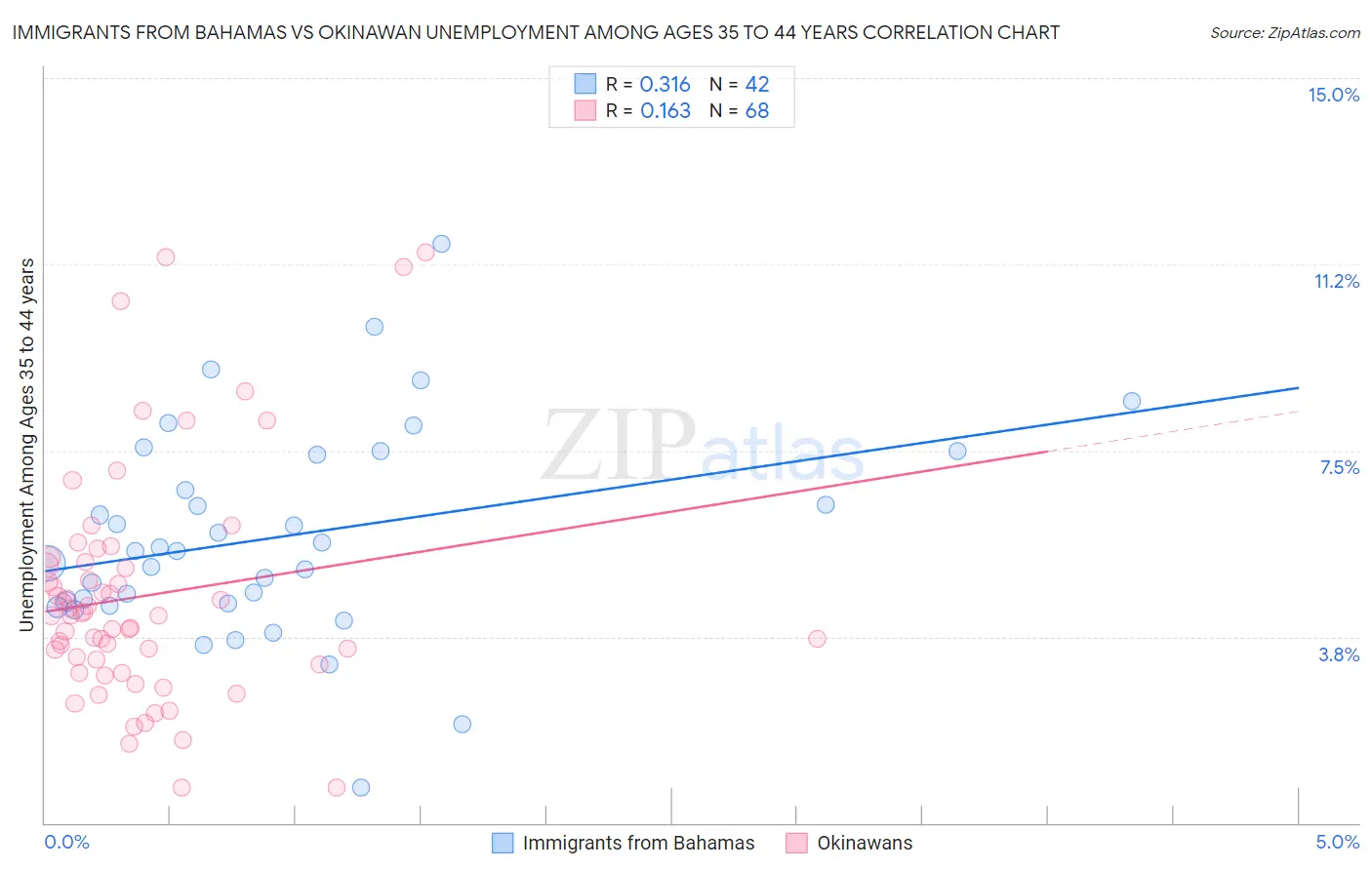 Immigrants from Bahamas vs Okinawan Unemployment Among Ages 35 to 44 years