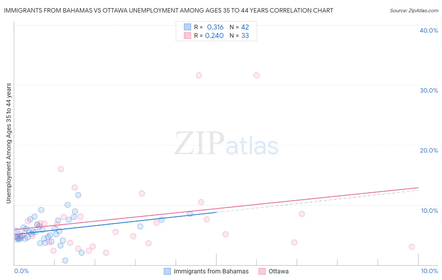 Immigrants from Bahamas vs Ottawa Unemployment Among Ages 35 to 44 years