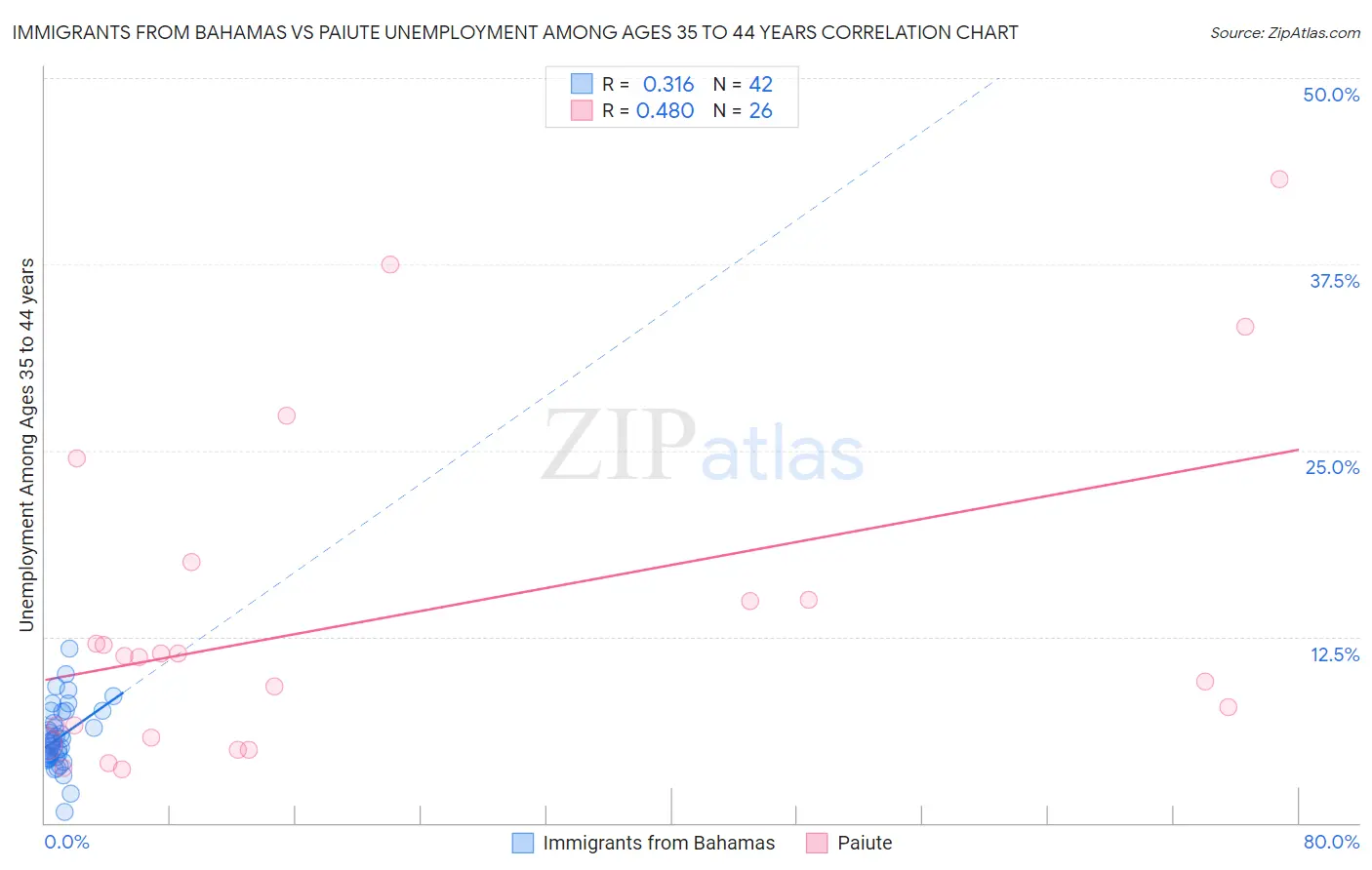 Immigrants from Bahamas vs Paiute Unemployment Among Ages 35 to 44 years