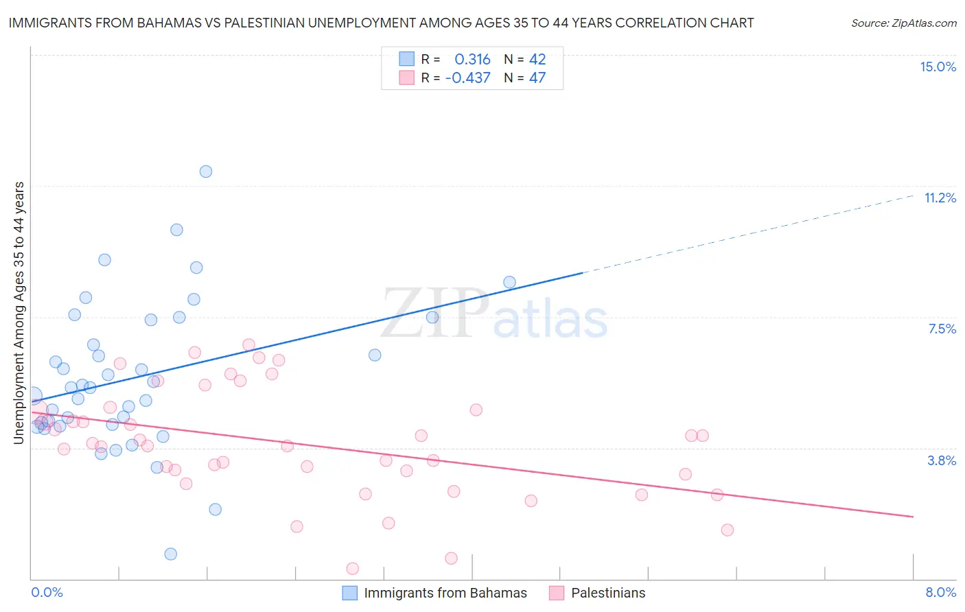 Immigrants from Bahamas vs Palestinian Unemployment Among Ages 35 to 44 years