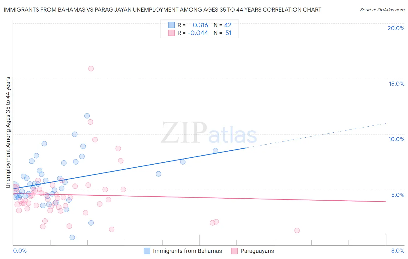 Immigrants from Bahamas vs Paraguayan Unemployment Among Ages 35 to 44 years