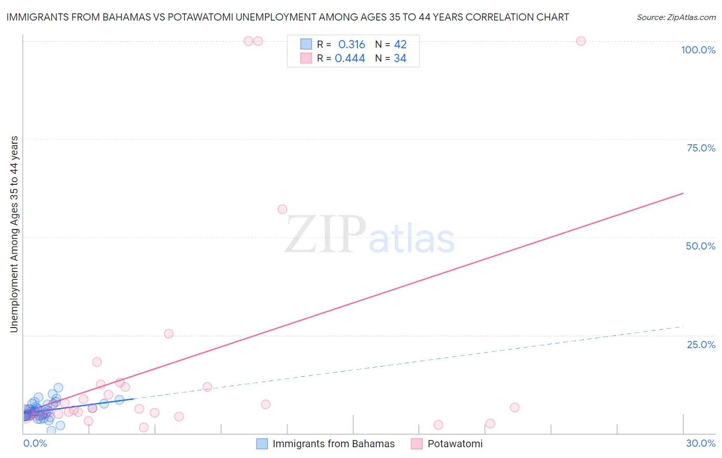 Immigrants from Bahamas vs Potawatomi Unemployment Among Ages 35 to 44 years