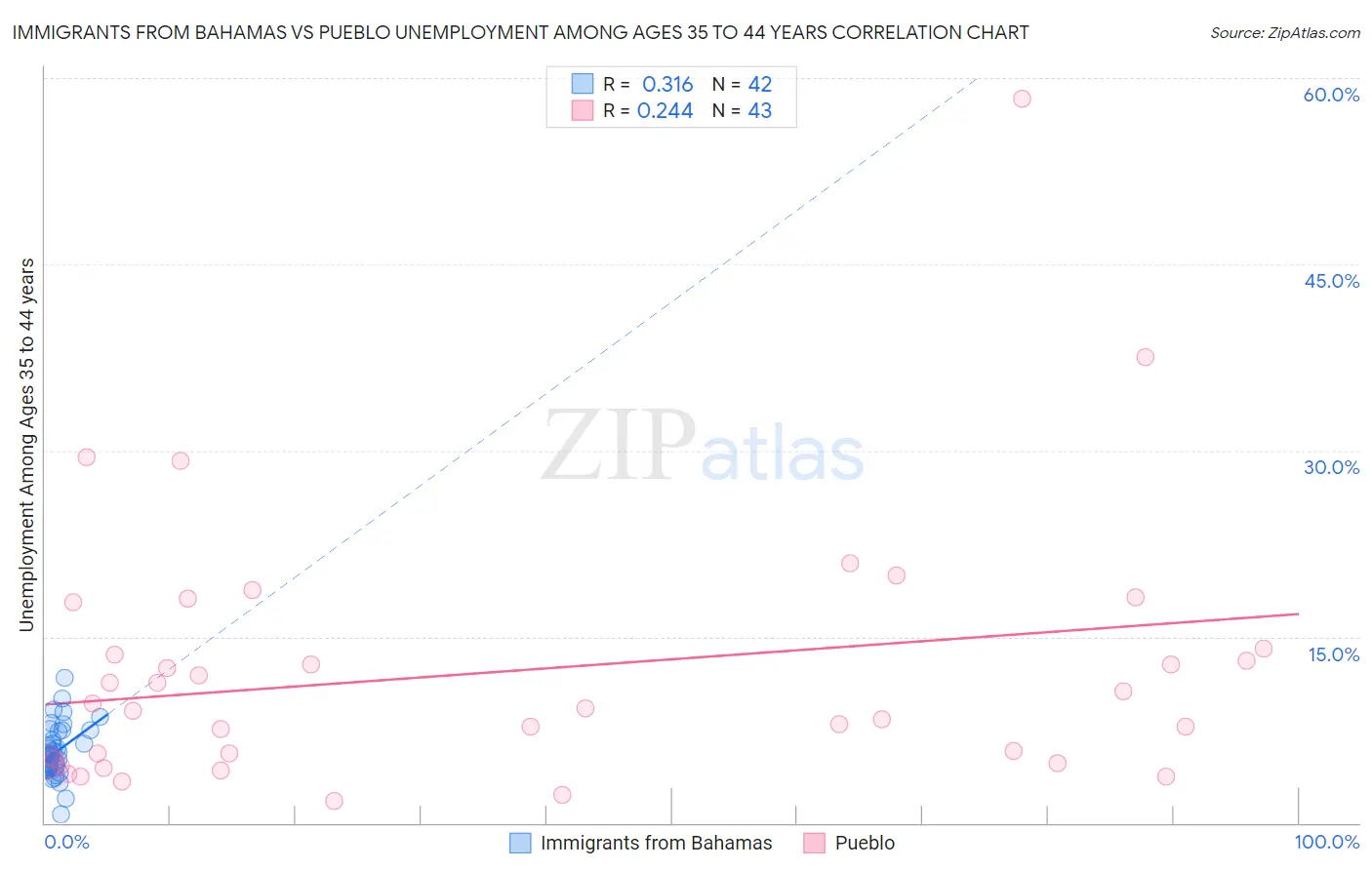 Immigrants from Bahamas vs Pueblo Unemployment Among Ages 35 to 44 years