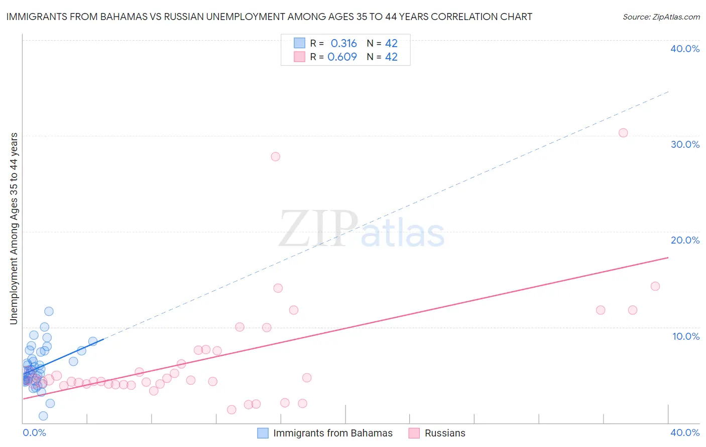 Immigrants from Bahamas vs Russian Unemployment Among Ages 35 to 44 years