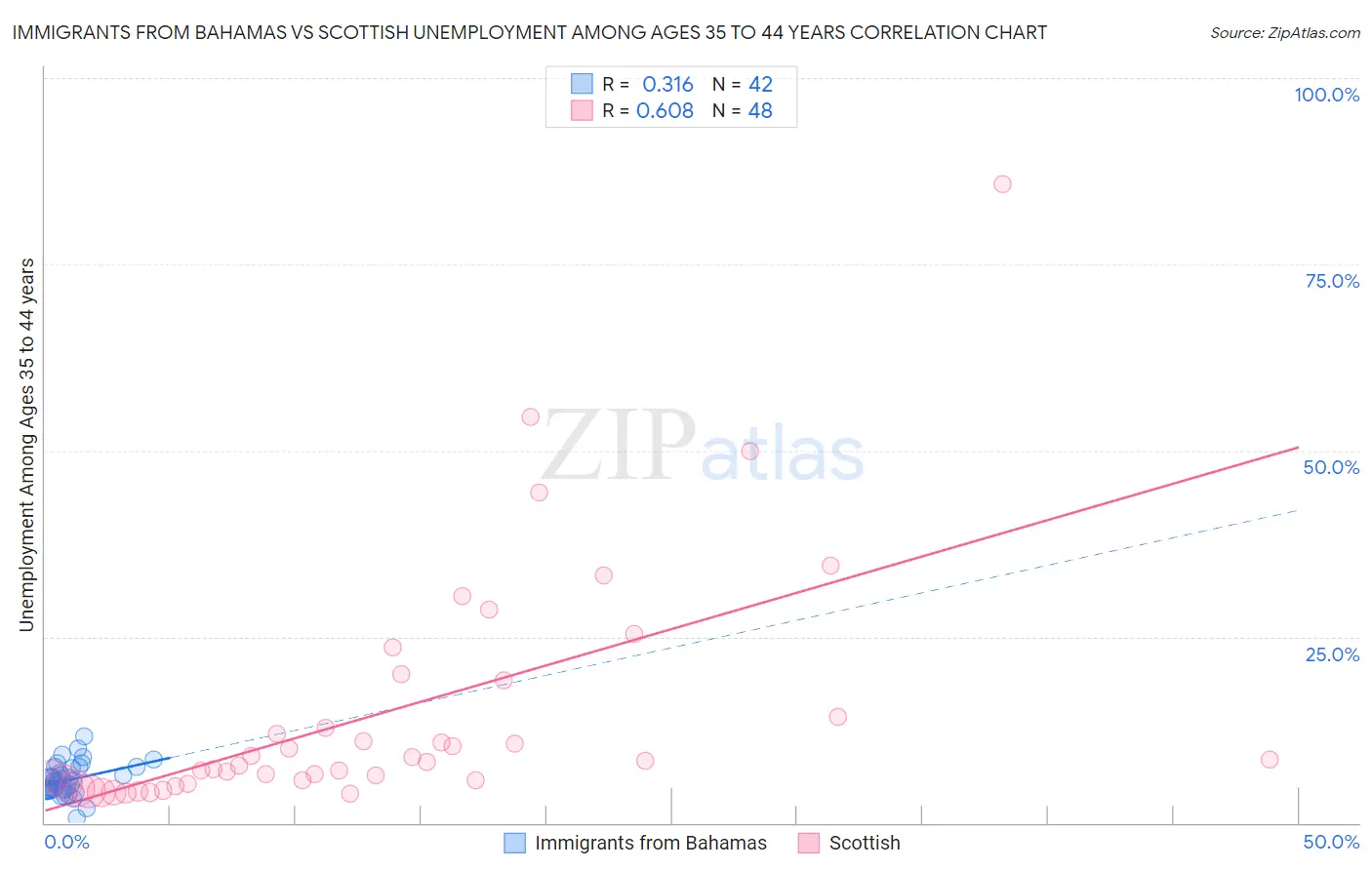 Immigrants from Bahamas vs Scottish Unemployment Among Ages 35 to 44 years