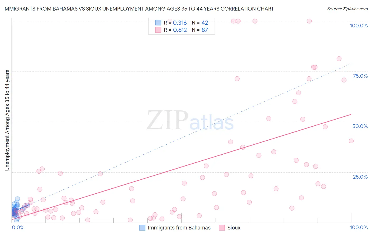 Immigrants from Bahamas vs Sioux Unemployment Among Ages 35 to 44 years