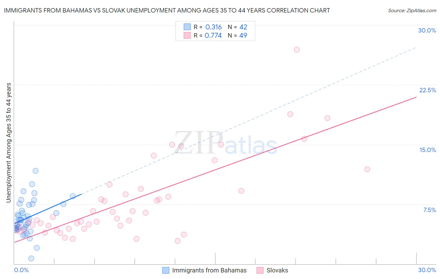 Immigrants from Bahamas vs Slovak Unemployment Among Ages 35 to 44 years